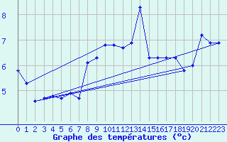 Courbe de tempratures pour Kiefersfelden-Gach