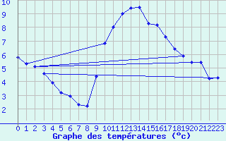 Courbe de tempratures pour Evionnaz