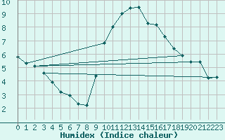 Courbe de l'humidex pour Evionnaz