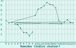 Courbe de l'humidex pour Oehringen