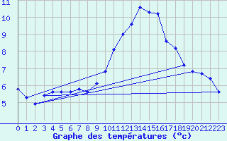 Courbe de tempratures pour Ondes (31)