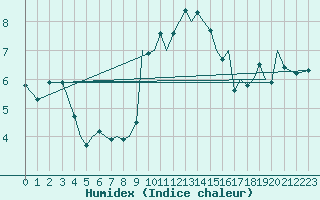 Courbe de l'humidex pour Guernesey (UK)