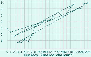 Courbe de l'humidex pour Langenwetzendorf-Goe