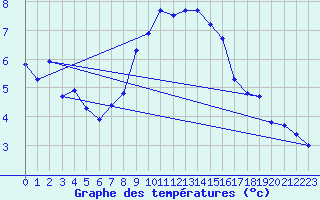 Courbe de tempratures pour Oron (Sw)