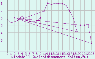 Courbe du refroidissement olien pour Stuttgart / Schnarrenberg