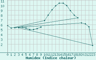 Courbe de l'humidex pour Marignane (13)