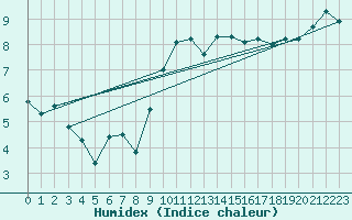 Courbe de l'humidex pour Shoream (UK)