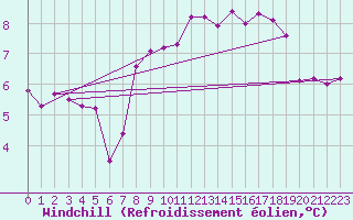 Courbe du refroidissement olien pour Offenbach Wetterpar