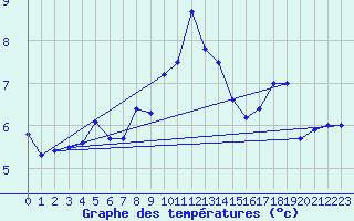 Courbe de tempratures pour Klippeneck