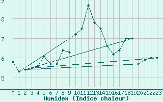 Courbe de l'humidex pour Klippeneck