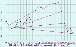 Courbe du refroidissement olien pour Crosby
