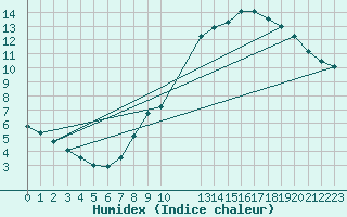 Courbe de l'humidex pour Laegern