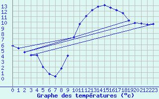 Courbe de tempratures pour Anse (69)