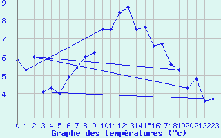 Courbe de tempratures pour Ritsem