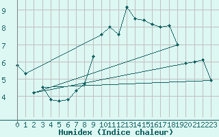 Courbe de l'humidex pour Liberec