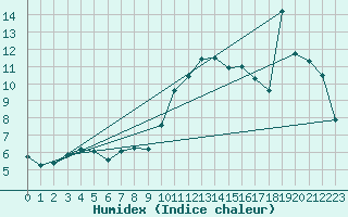 Courbe de l'humidex pour Pinsot (38)