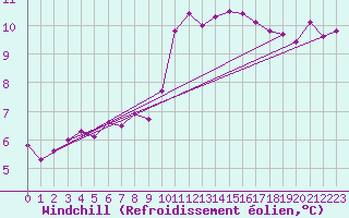 Courbe du refroidissement olien pour Saint-Sorlin-en-Valloire (26)