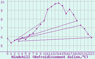 Courbe du refroidissement olien pour Isle Of Portland