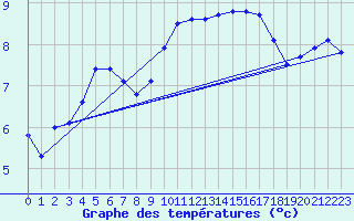 Courbe de tempratures pour Le Mesnil-Esnard (76)