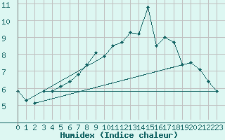 Courbe de l'humidex pour Elpersbuettel