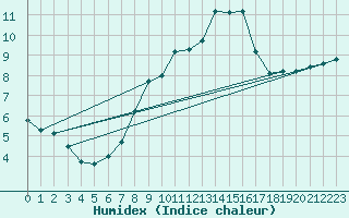 Courbe de l'humidex pour Fichtelberg