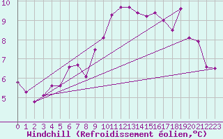 Courbe du refroidissement olien pour Mullingar
