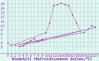 Courbe du refroidissement olien pour Bastia (2B)