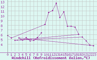 Courbe du refroidissement olien pour Ploeren (56)