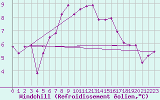Courbe du refroidissement olien pour Ulrichen