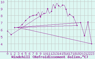 Courbe du refroidissement olien pour Casement Aerodrome