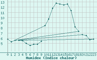 Courbe de l'humidex pour Dolembreux (Be)