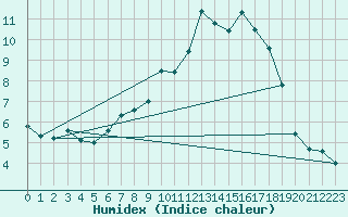 Courbe de l'humidex pour Schwandorf