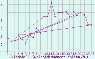 Courbe du refroidissement olien pour Bad Kissingen