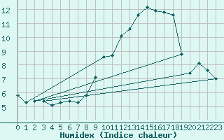 Courbe de l'humidex pour Champtercier (04)