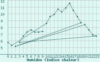 Courbe de l'humidex pour Saint-Nazaire (44)