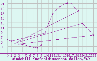 Courbe du refroidissement olien pour Recoubeau (26)