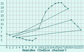 Courbe de l'humidex pour Recoubeau (26)