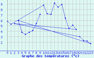 Courbe de tempratures pour Laerdal-Tonjum