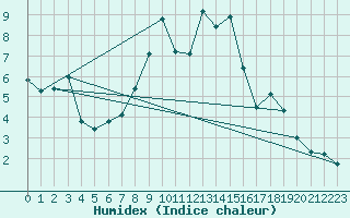 Courbe de l'humidex pour Laerdal-Tonjum