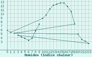 Courbe de l'humidex pour Wittenborn