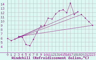 Courbe du refroidissement olien pour Baye (51)