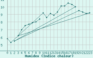 Courbe de l'humidex pour Wattisham