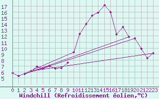 Courbe du refroidissement olien pour Estoher (66)