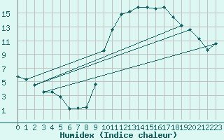 Courbe de l'humidex pour Cazaux (33)