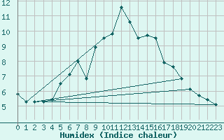 Courbe de l'humidex pour Stavanger Vaaland