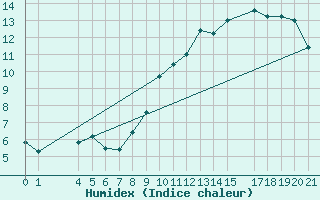 Courbe de l'humidex pour Baraque Fraiture (Be)