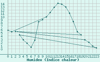 Courbe de l'humidex pour Muskau, Bad