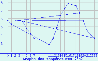 Courbe de tempratures pour Pointe du Plomb (17)