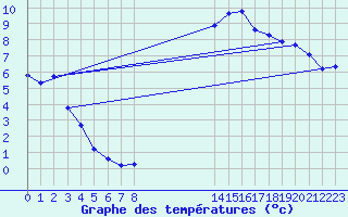 Courbe de tempratures pour Eygliers (05)