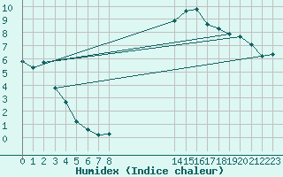 Courbe de l'humidex pour Eygliers (05)